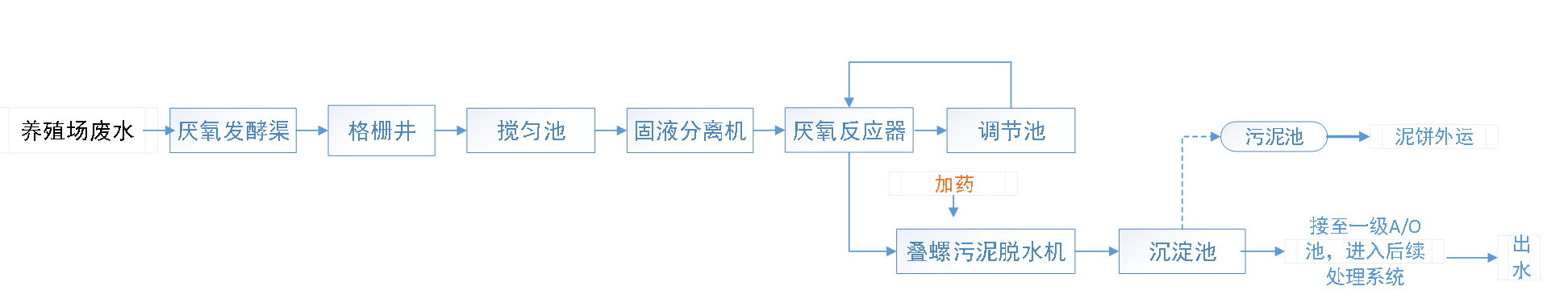 五、污水處理工藝流程圖