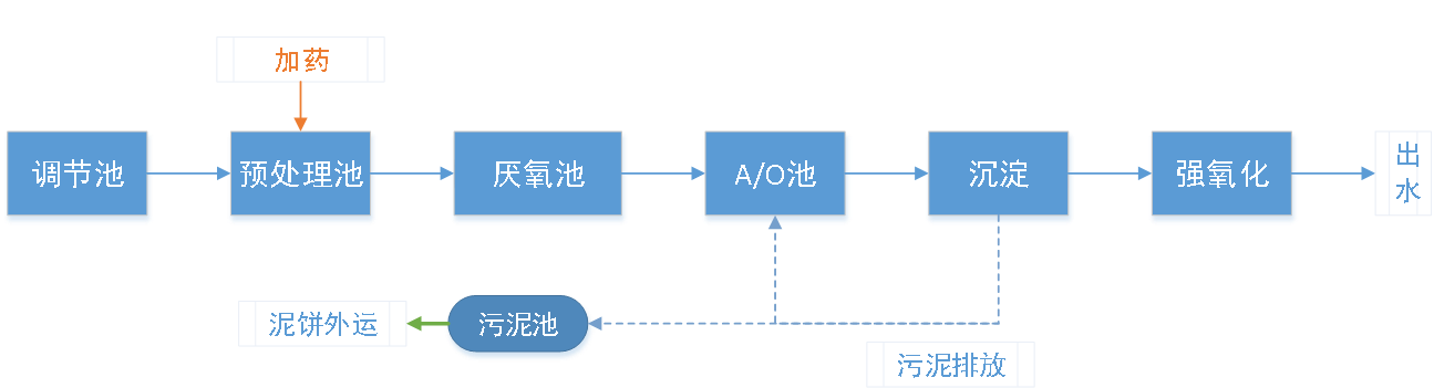 湛江動(dòng)物熱解無(wú)害化廢水處理方案工藝流程