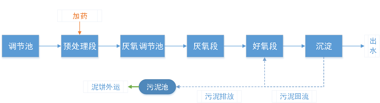 五、污水處理工藝流程圖