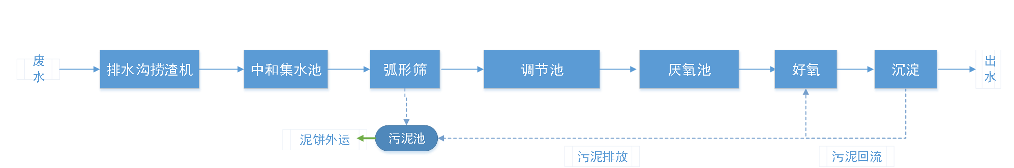 五、污水處理工藝流程圖