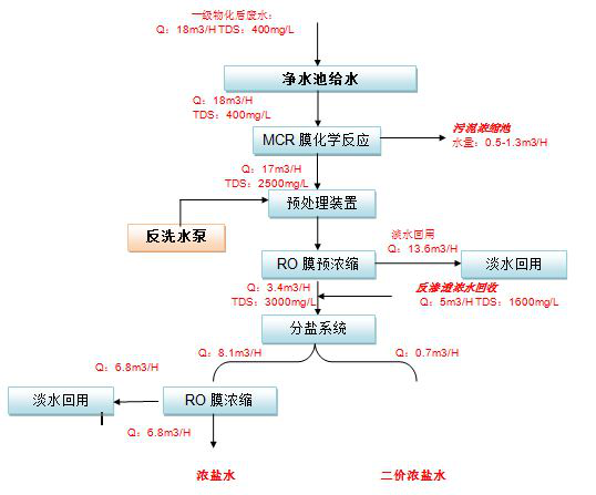 五、處理工藝流程圖