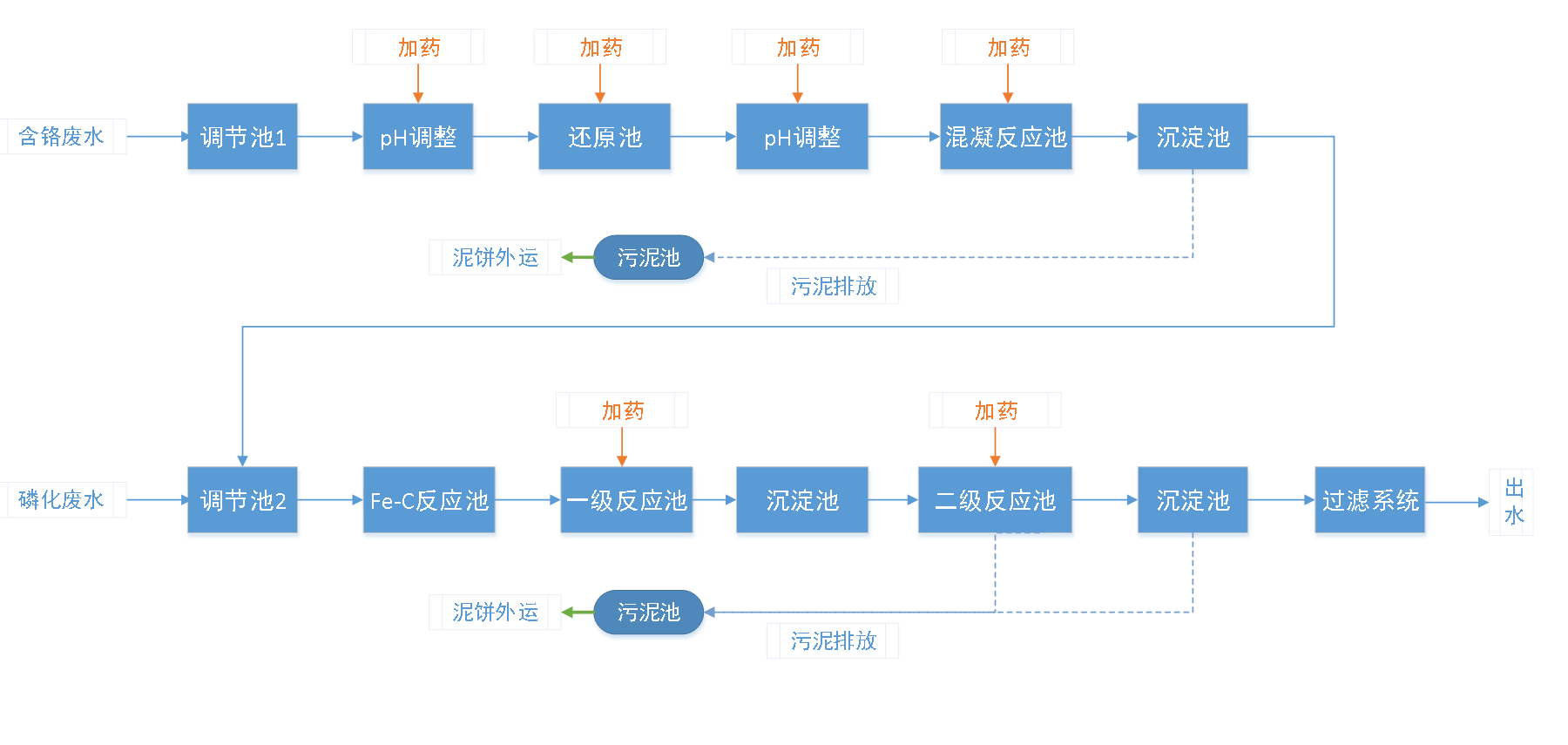 五、污水處理工藝流程圖