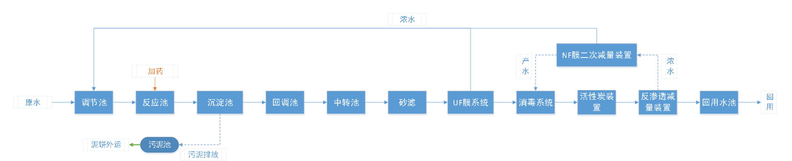 五、處理工藝流程圖