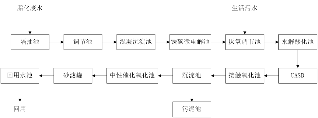 五、污水處理工藝流程圖