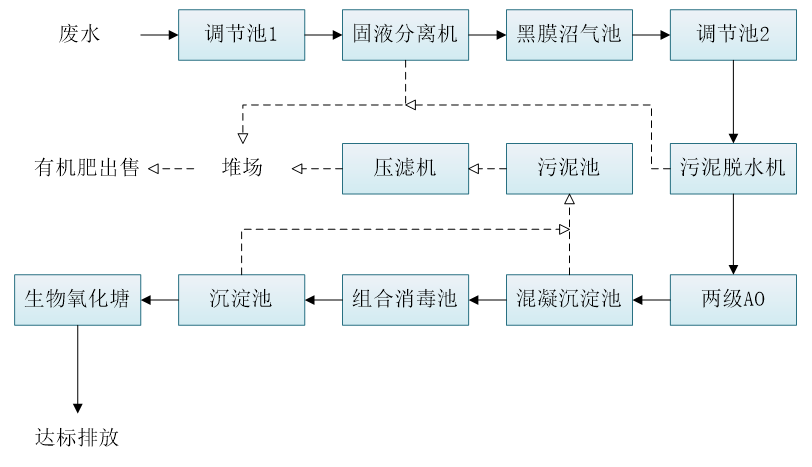 五、污水處理工藝流程圖