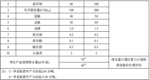 合成氨工業(yè)水污染物排放標準