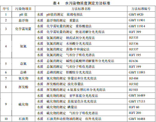 合成氨工業(yè)水污染物排放標準