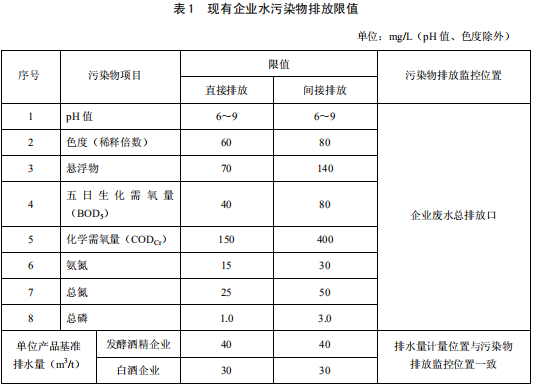 發(fā)酵酒精和白酒工業(yè)水污染物排放標準