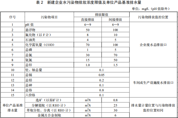 稀土工業(yè)污染物排放標準