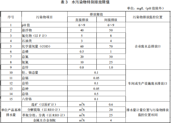 稀土工業(yè)污染物排放標準