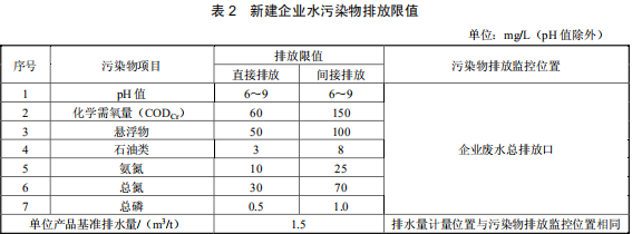 硝酸工業(yè)污染物排放標(biāo)準(zhǔn)