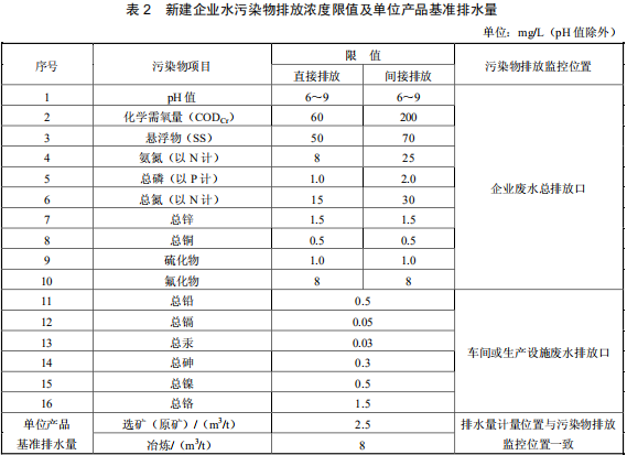 鉛、鋅工業(yè)污染物排放標(biāo)準(zhǔn)