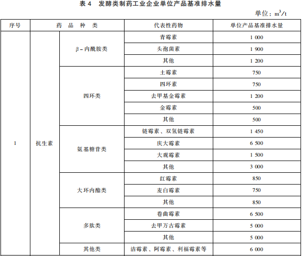 發(fā)酵類制藥工業(yè)水污染物排放標(biāo)準(zhǔn)