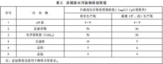 煤炭工業(yè)污染物排放標準