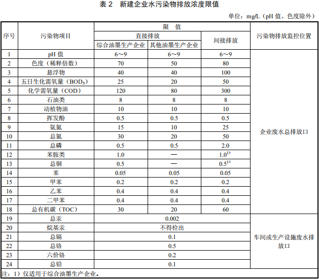 油墨工業(yè)水污染物排放標準