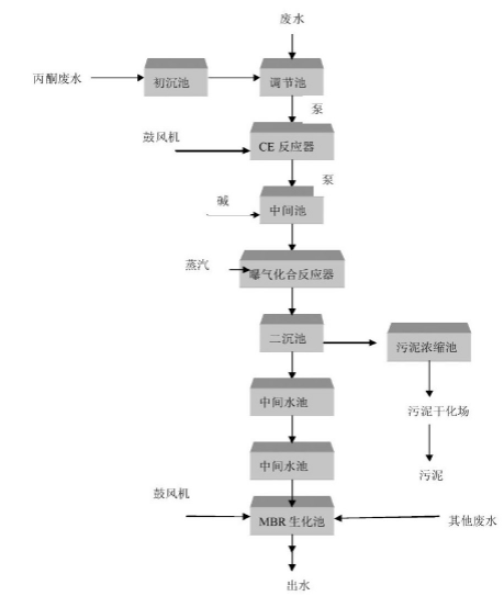 有機硅樹脂生產(chǎn)廢水處理工藝