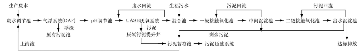 廣州市某高濃度化妝品廢水處理工藝設(shè)計案例分析