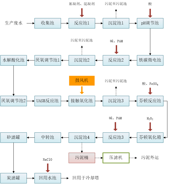 樹(shù)脂廢水處理流程